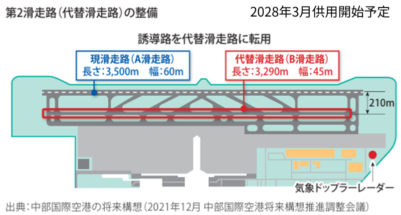 第2滑走路の整備計画