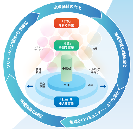 地域とともに成長するビジネスモデル図