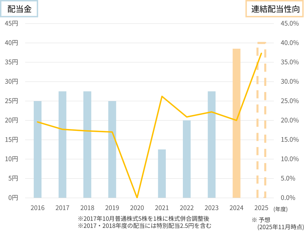 配当金の推移グラフ