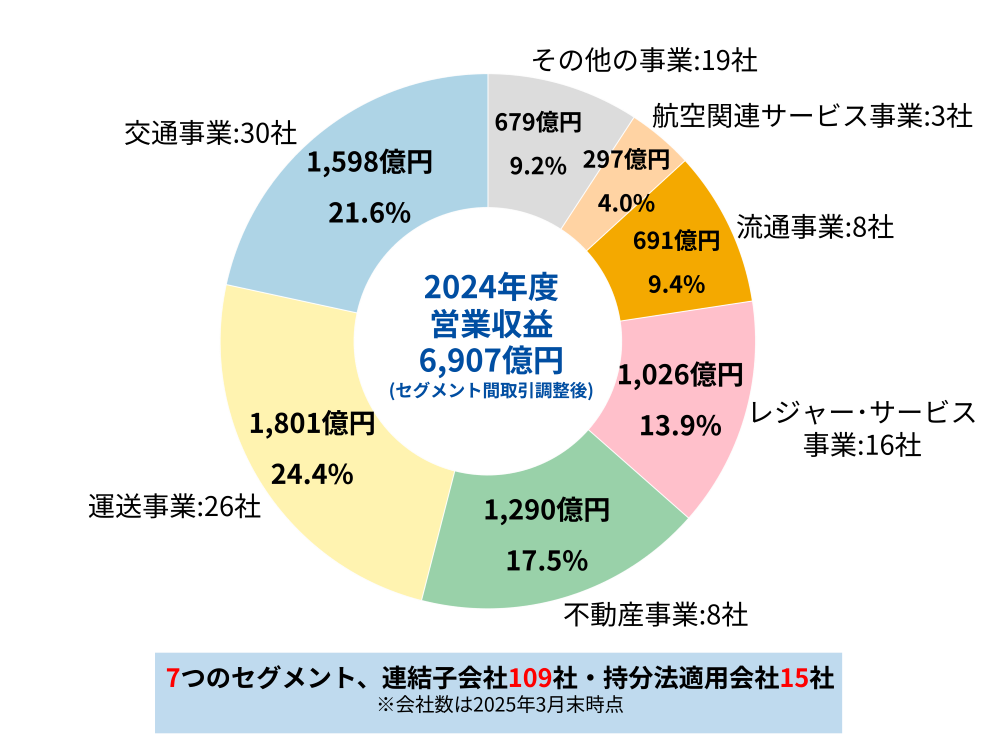 2024年度 営業収益円グラフ