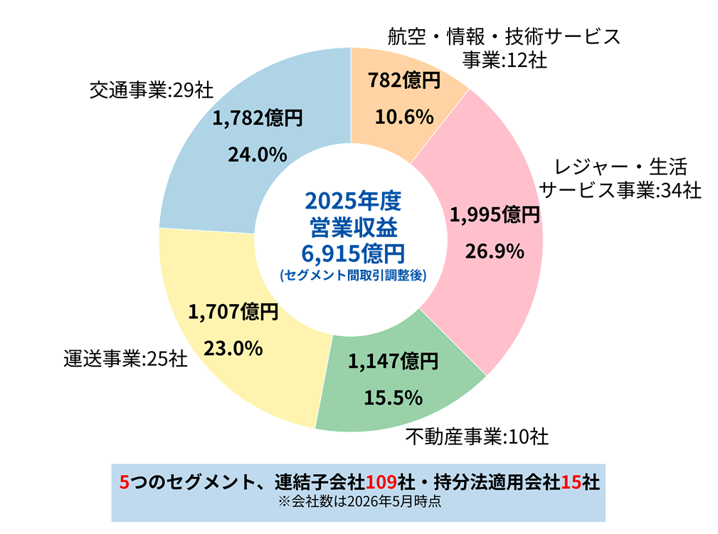2025年度 営業収益円グラフ