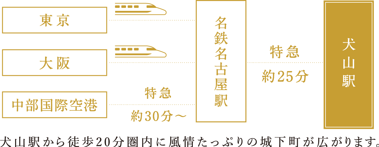 東京 大阪 中部国際空港 特急約30分〜 名鉄名古屋駅 特急約25分 犬山駅 犬山駅から徒歩20分圏内に風情たっぷりの城下町が広がります。