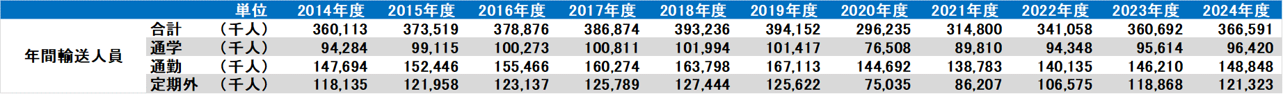 輸送人員-年間輸送人員の推移