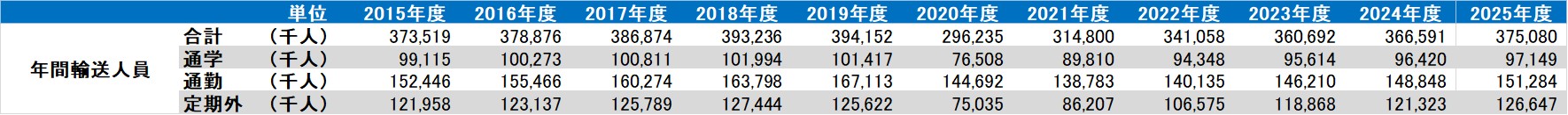 輸送人員-年間輸送人員の推移