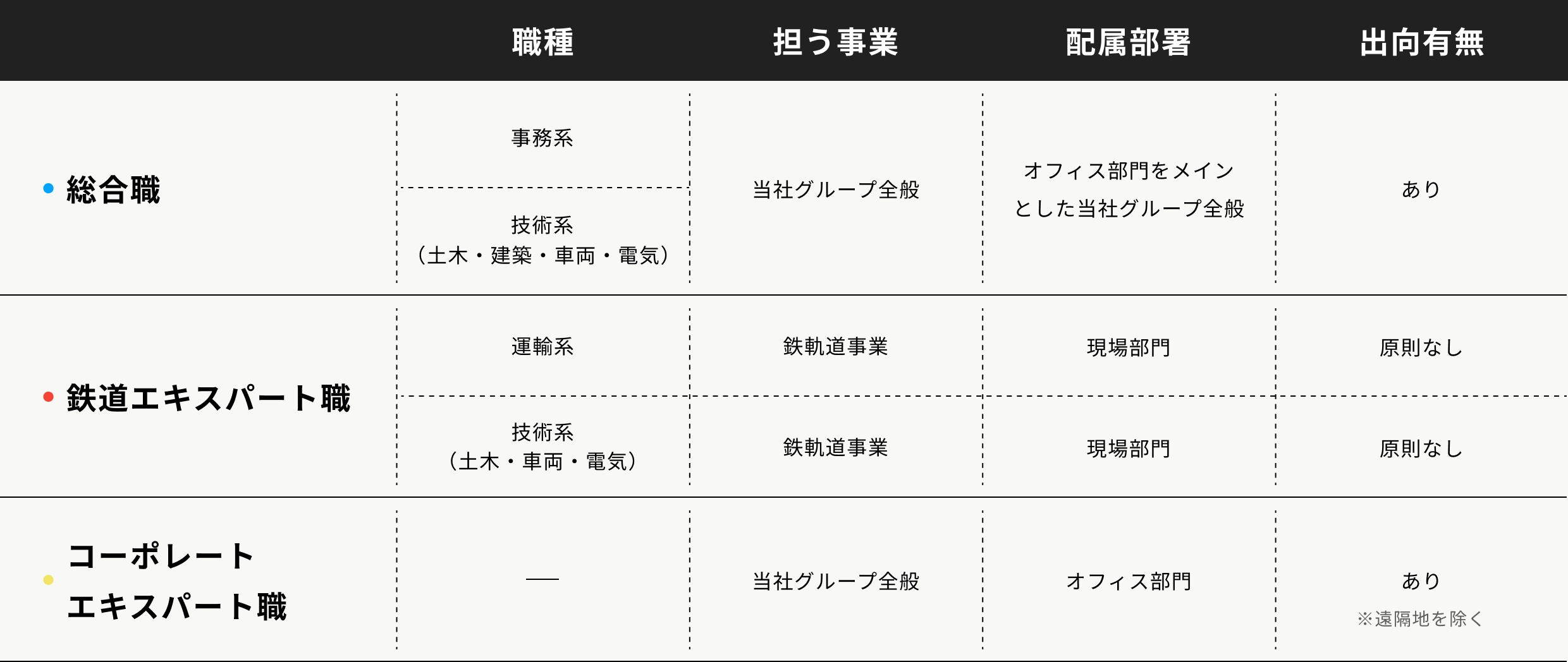 名古屋鉄道をつくる3つの職種コース。
