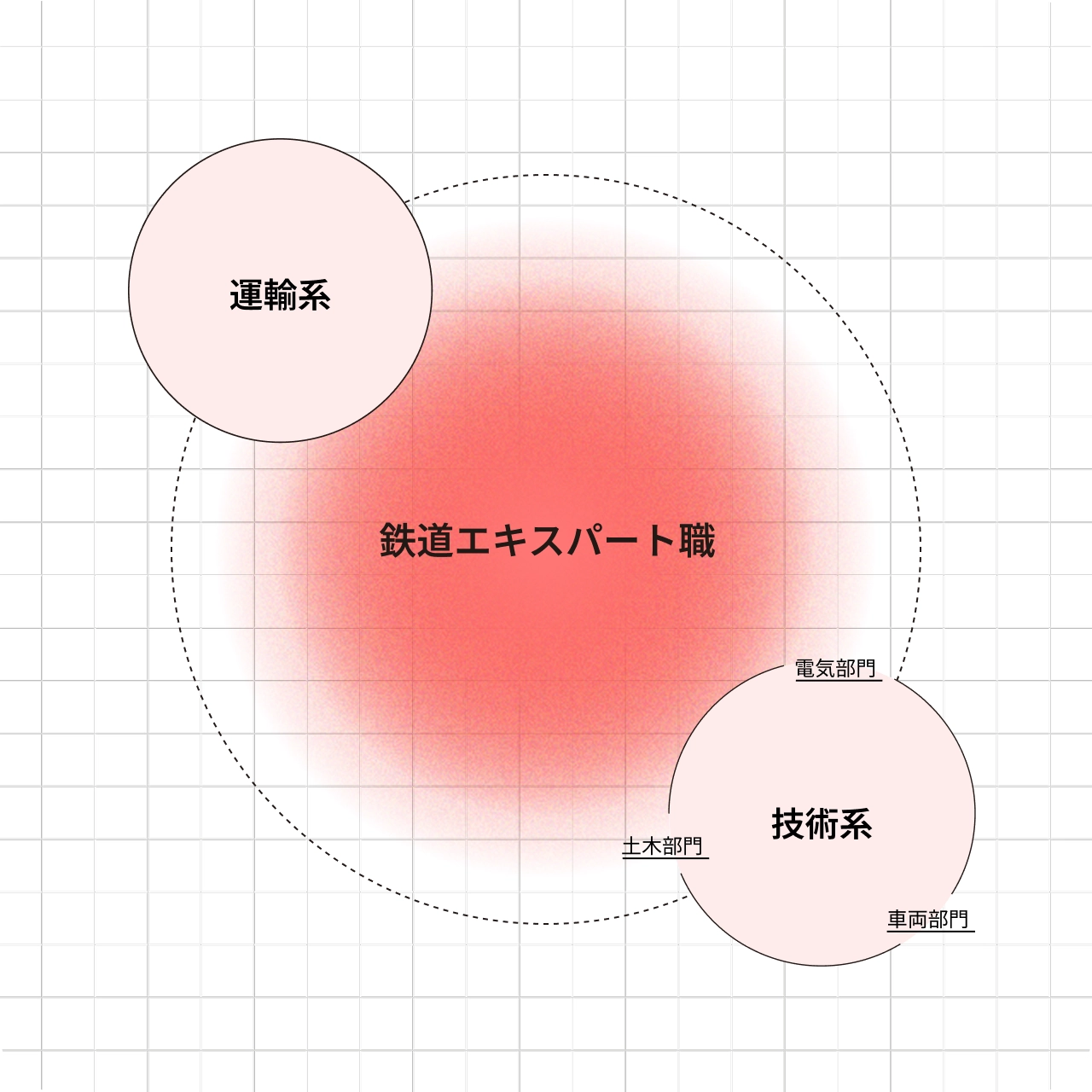 鉄道エキスパート職