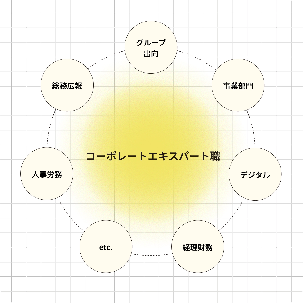 コーポレートエキスパート職