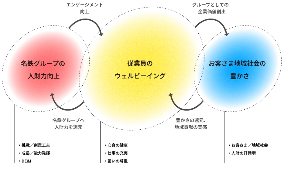 人財に対する考え方