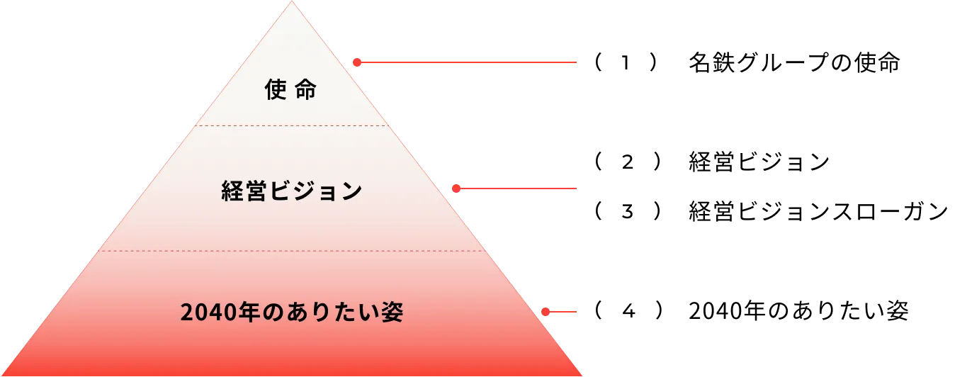 名鉄グループ経営ビジョン