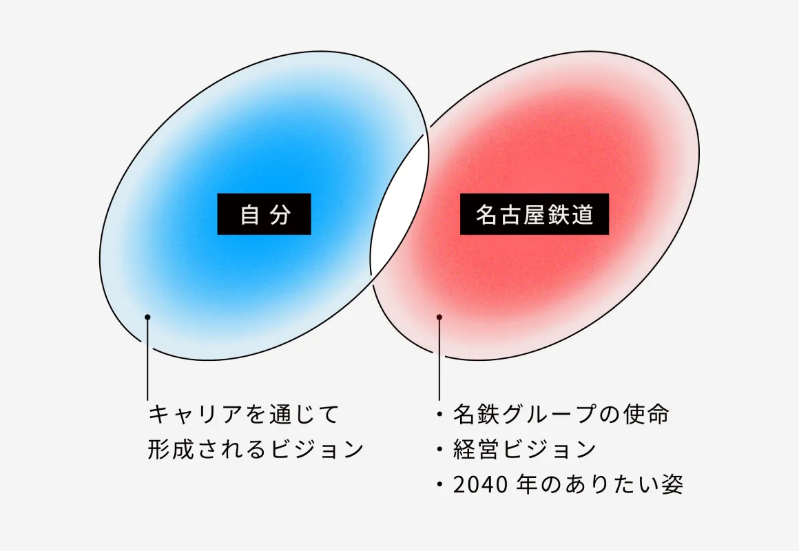 自分が実現したいことと名鉄が実現したいことが重なる。