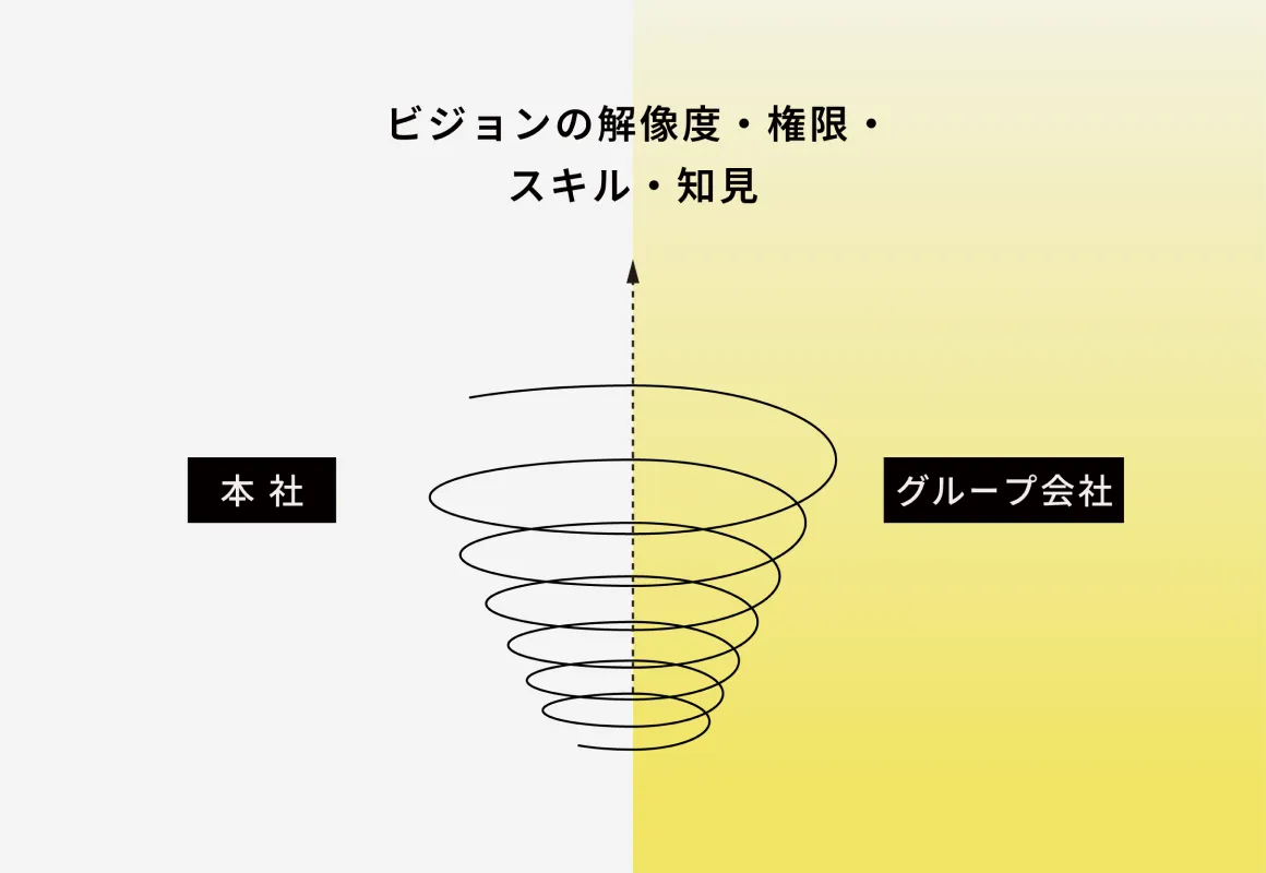 グループ会社と本社の往復でキャリアを形成する。
