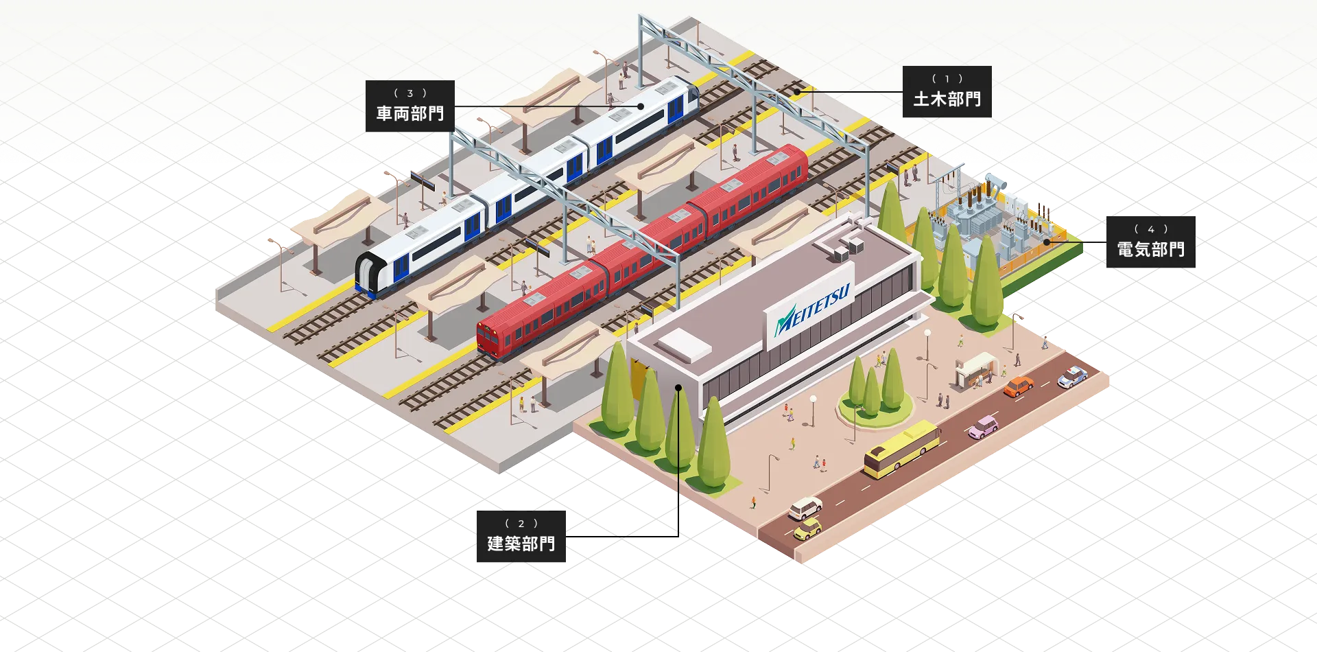 （1）土木部門 （2）建築部門 （3）車両部門 （4）電気部門