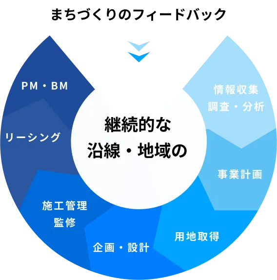 まちづくりのフィードバック