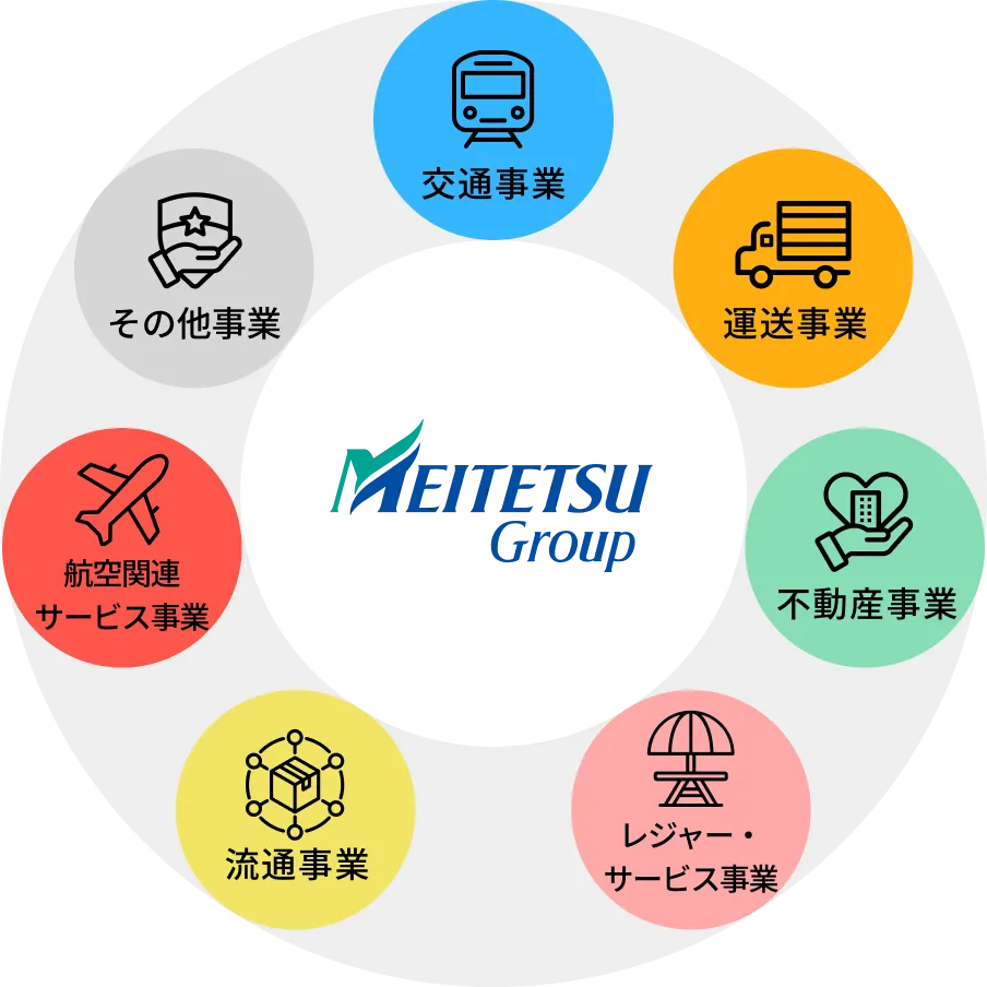 名鉄グループの事業