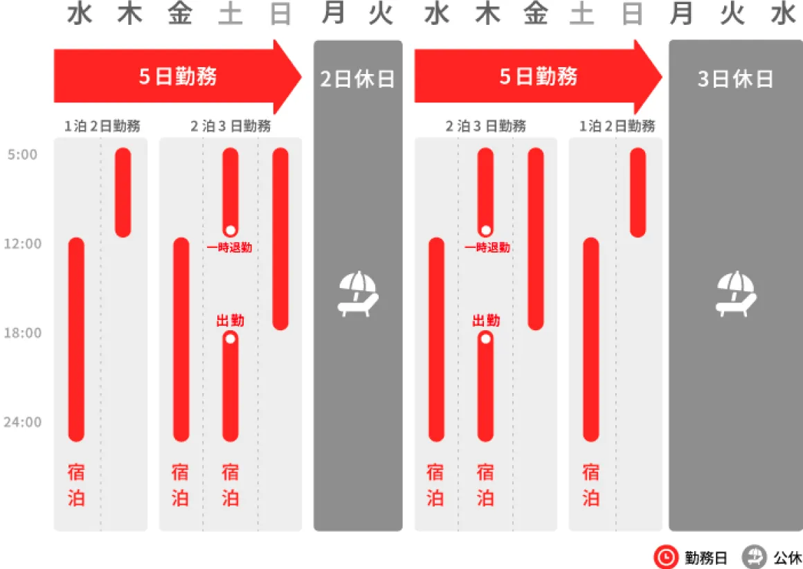 運輸系の勤務地