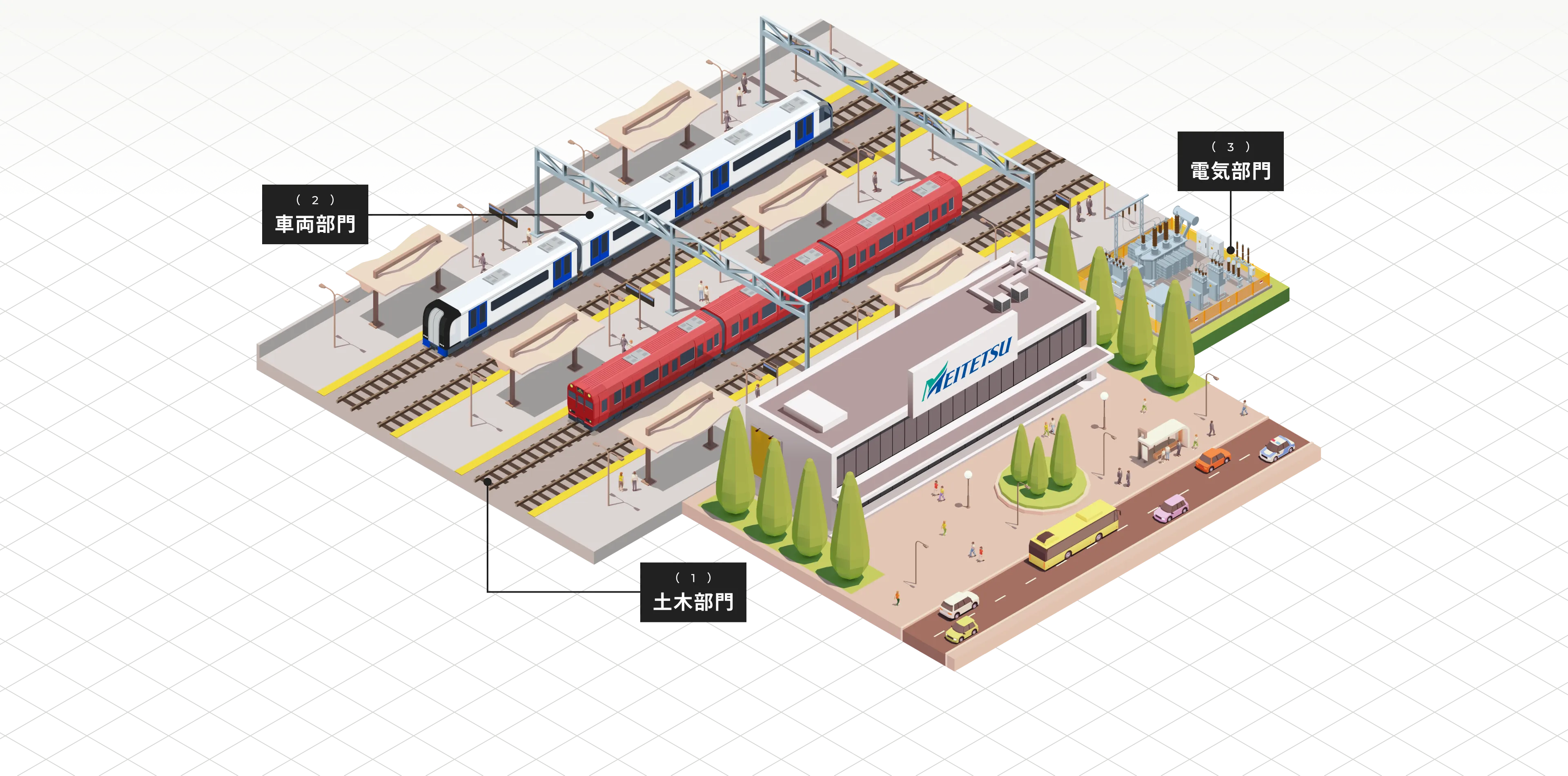 （1）土木部門 （2）車両部門 （3）電気部門