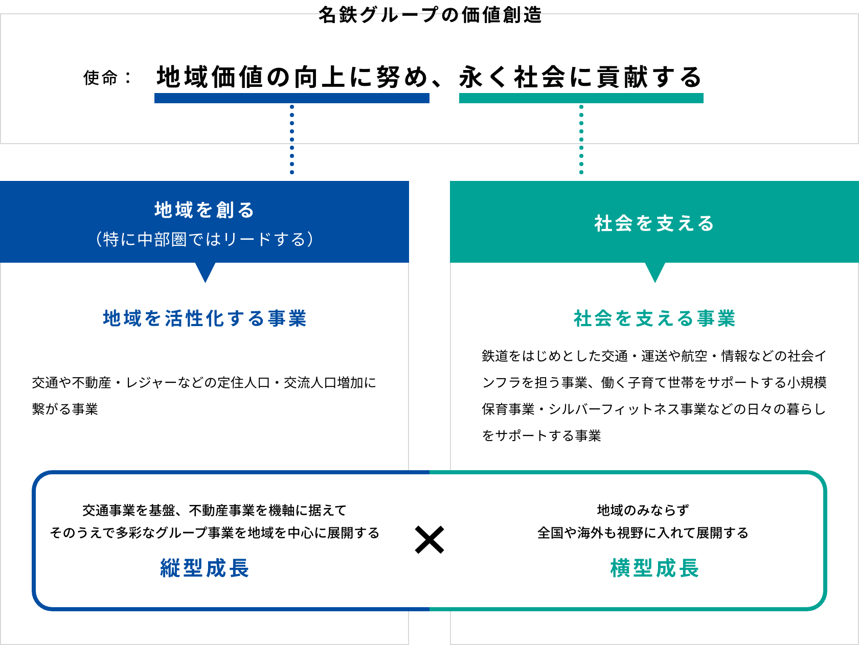 名鉄グループの価値創造