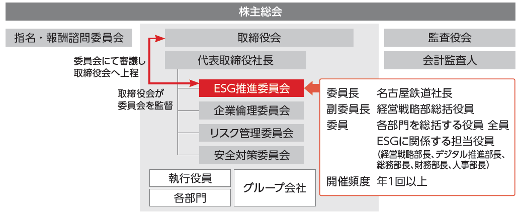 ESG推進委員会　体制図