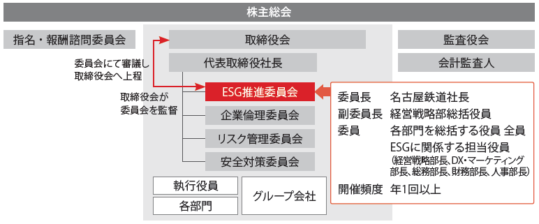 ESG推進委員会　体制図